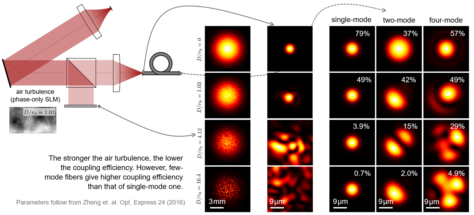 FewMode Fiber Coupling under Atmospheric Turbulence